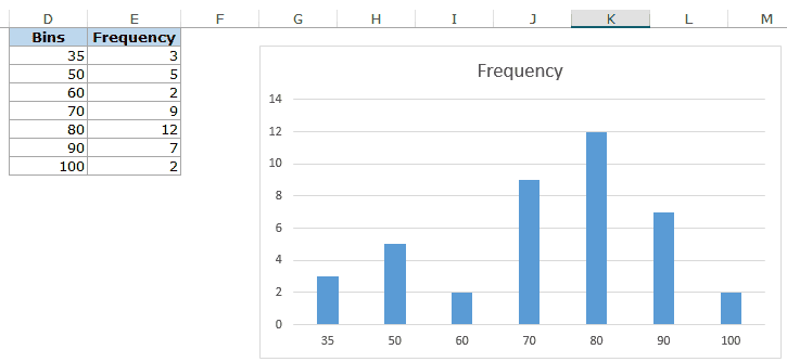 Histogram in Excel - chart