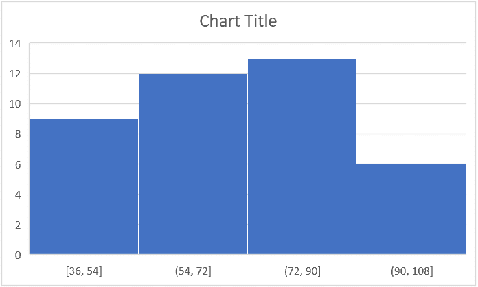 Resulting Histogram Chart in Excel 2016