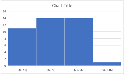 Specifying Bin width in histogram chart