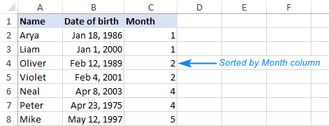 The data is sorted by month ignoring days and years.